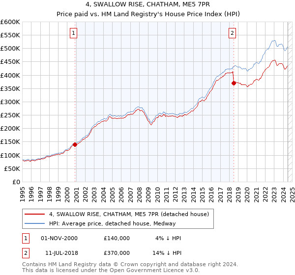 4, SWALLOW RISE, CHATHAM, ME5 7PR: Price paid vs HM Land Registry's House Price Index