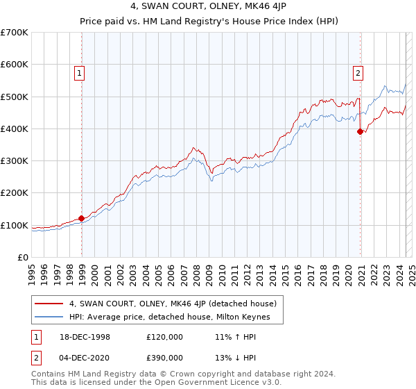 4, SWAN COURT, OLNEY, MK46 4JP: Price paid vs HM Land Registry's House Price Index