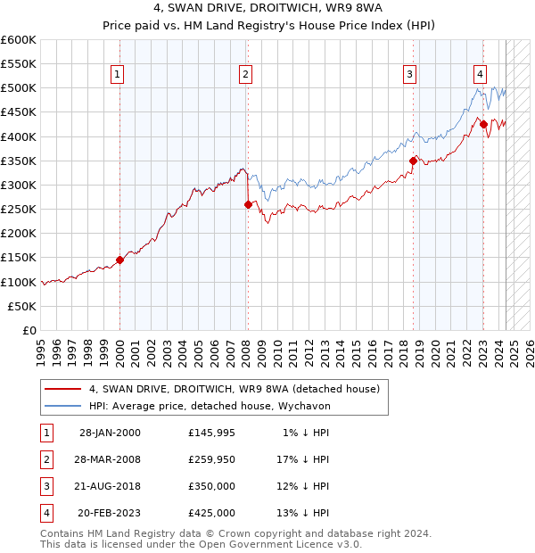 4, SWAN DRIVE, DROITWICH, WR9 8WA: Price paid vs HM Land Registry's House Price Index