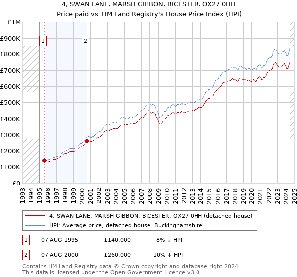 4, SWAN LANE, MARSH GIBBON, BICESTER, OX27 0HH: Price paid vs HM Land Registry's House Price Index