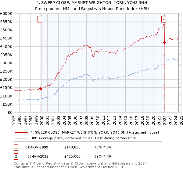 4, SWEEP CLOSE, MARKET WEIGHTON, YORK, YO43 3NH: Price paid vs HM Land Registry's House Price Index