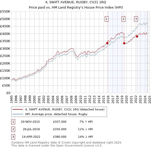 4, SWIFT AVENUE, RUGBY, CV21 1RQ: Price paid vs HM Land Registry's House Price Index