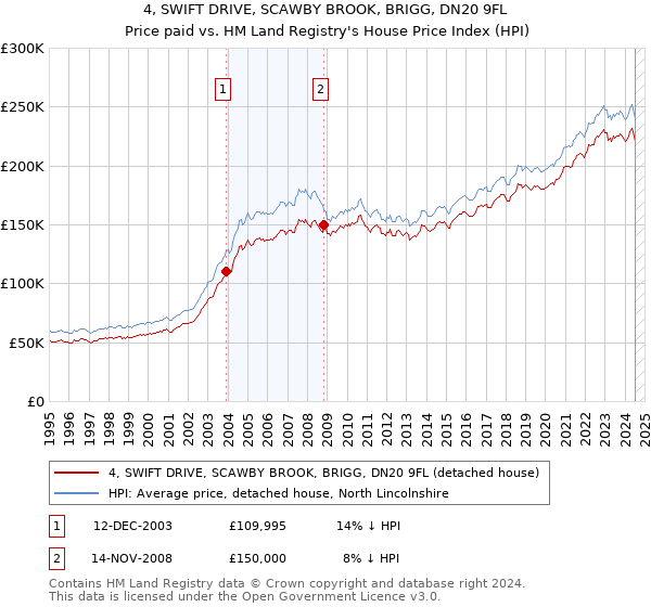 4, SWIFT DRIVE, SCAWBY BROOK, BRIGG, DN20 9FL: Price paid vs HM Land Registry's House Price Index