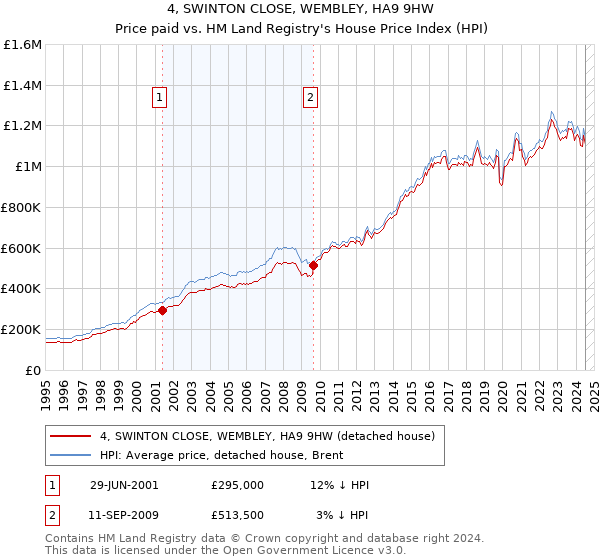 4, SWINTON CLOSE, WEMBLEY, HA9 9HW: Price paid vs HM Land Registry's House Price Index