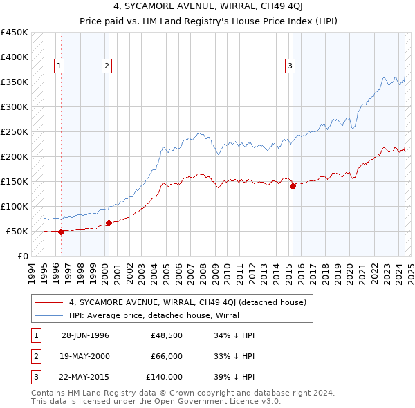 4, SYCAMORE AVENUE, WIRRAL, CH49 4QJ: Price paid vs HM Land Registry's House Price Index