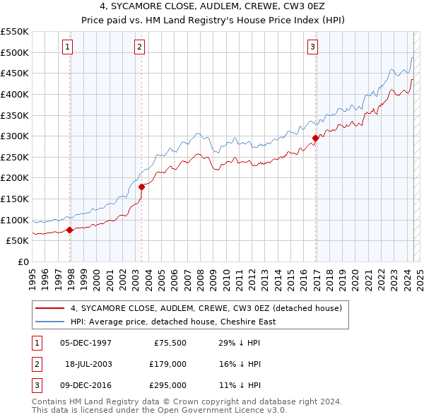 4, SYCAMORE CLOSE, AUDLEM, CREWE, CW3 0EZ: Price paid vs HM Land Registry's House Price Index