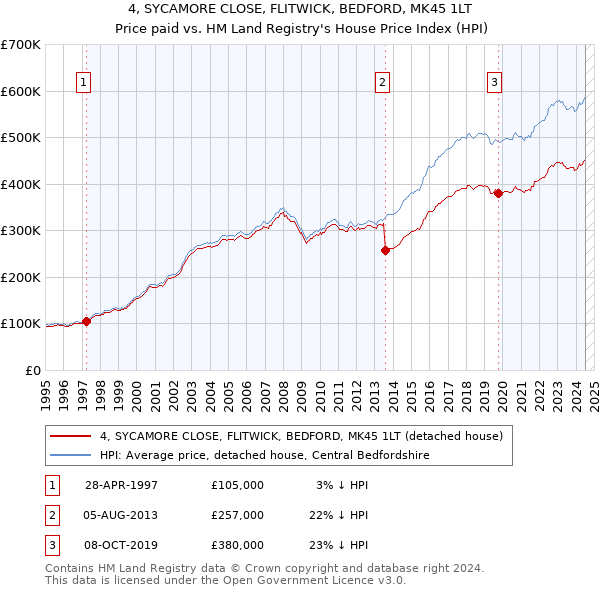 4, SYCAMORE CLOSE, FLITWICK, BEDFORD, MK45 1LT: Price paid vs HM Land Registry's House Price Index