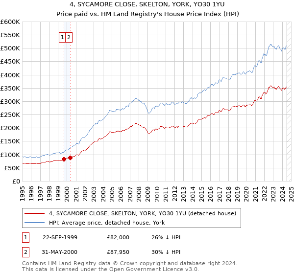 4, SYCAMORE CLOSE, SKELTON, YORK, YO30 1YU: Price paid vs HM Land Registry's House Price Index