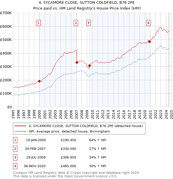 4, SYCAMORE CLOSE, SUTTON COLDFIELD, B76 2PE: Price paid vs HM Land Registry's House Price Index