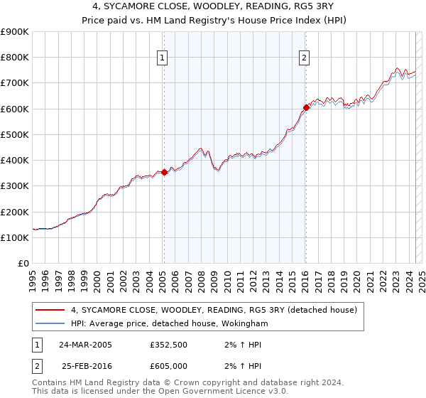 4, SYCAMORE CLOSE, WOODLEY, READING, RG5 3RY: Price paid vs HM Land Registry's House Price Index