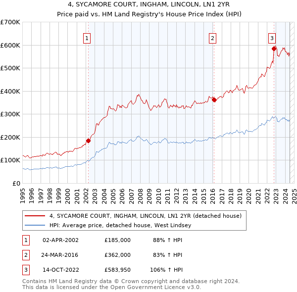 4, SYCAMORE COURT, INGHAM, LINCOLN, LN1 2YR: Price paid vs HM Land Registry's House Price Index