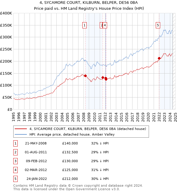 4, SYCAMORE COURT, KILBURN, BELPER, DE56 0BA: Price paid vs HM Land Registry's House Price Index