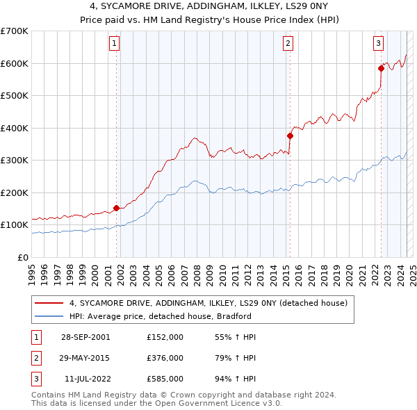 4, SYCAMORE DRIVE, ADDINGHAM, ILKLEY, LS29 0NY: Price paid vs HM Land Registry's House Price Index