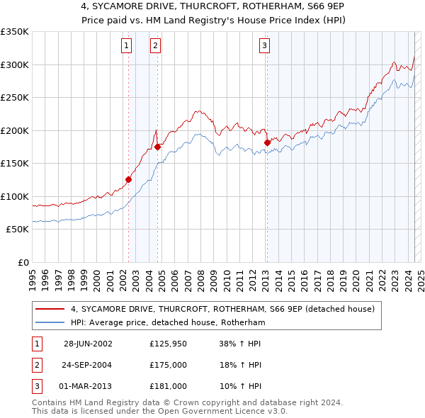 4, SYCAMORE DRIVE, THURCROFT, ROTHERHAM, S66 9EP: Price paid vs HM Land Registry's House Price Index