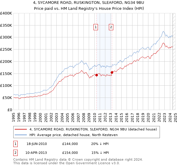 4, SYCAMORE ROAD, RUSKINGTON, SLEAFORD, NG34 9BU: Price paid vs HM Land Registry's House Price Index