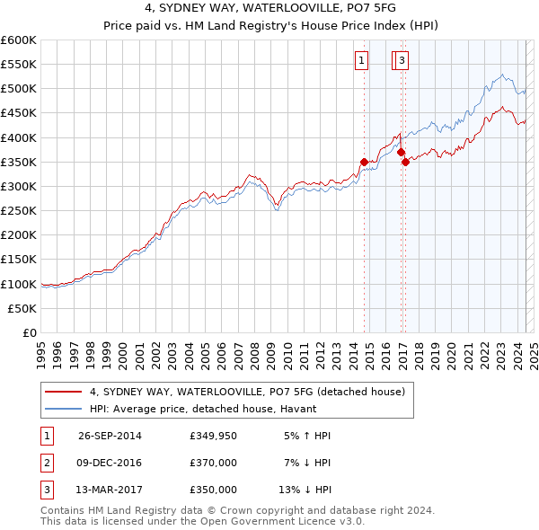 4, SYDNEY WAY, WATERLOOVILLE, PO7 5FG: Price paid vs HM Land Registry's House Price Index