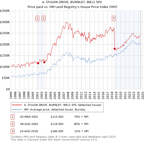 4, SYLVAN DRIVE, BURNLEY, BB11 5PX: Price paid vs HM Land Registry's House Price Index