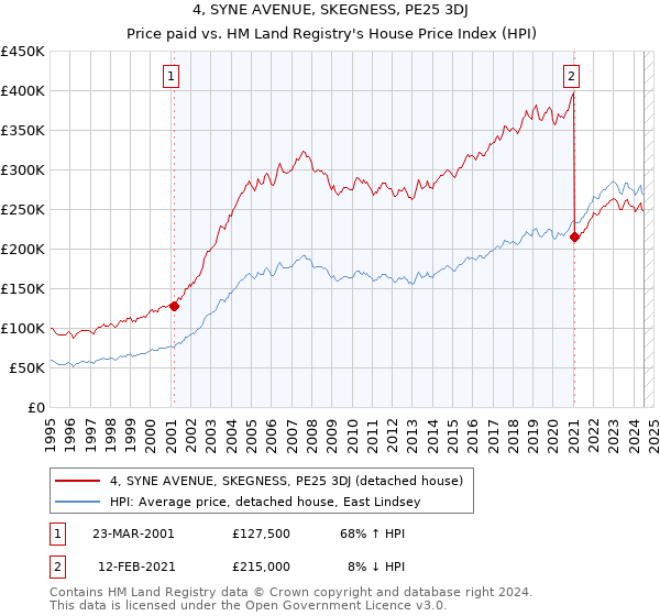 4, SYNE AVENUE, SKEGNESS, PE25 3DJ: Price paid vs HM Land Registry's House Price Index