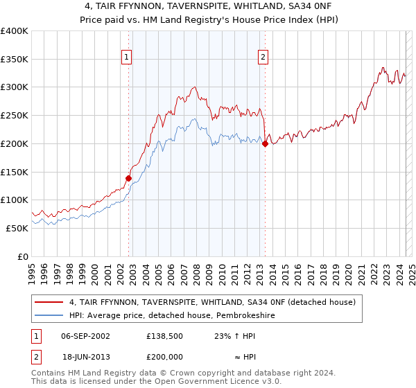 4, TAIR FFYNNON, TAVERNSPITE, WHITLAND, SA34 0NF: Price paid vs HM Land Registry's House Price Index