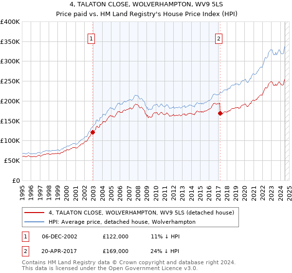 4, TALATON CLOSE, WOLVERHAMPTON, WV9 5LS: Price paid vs HM Land Registry's House Price Index