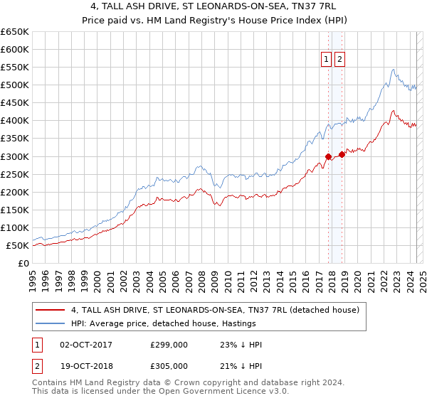 4, TALL ASH DRIVE, ST LEONARDS-ON-SEA, TN37 7RL: Price paid vs HM Land Registry's House Price Index