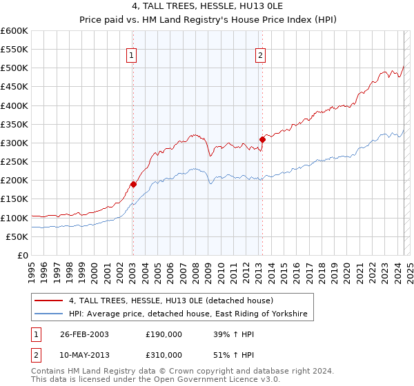 4, TALL TREES, HESSLE, HU13 0LE: Price paid vs HM Land Registry's House Price Index