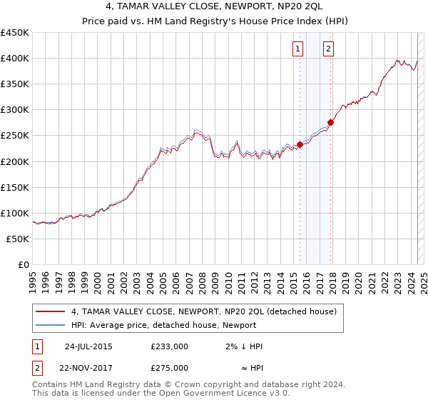 4, TAMAR VALLEY CLOSE, NEWPORT, NP20 2QL: Price paid vs HM Land Registry's House Price Index