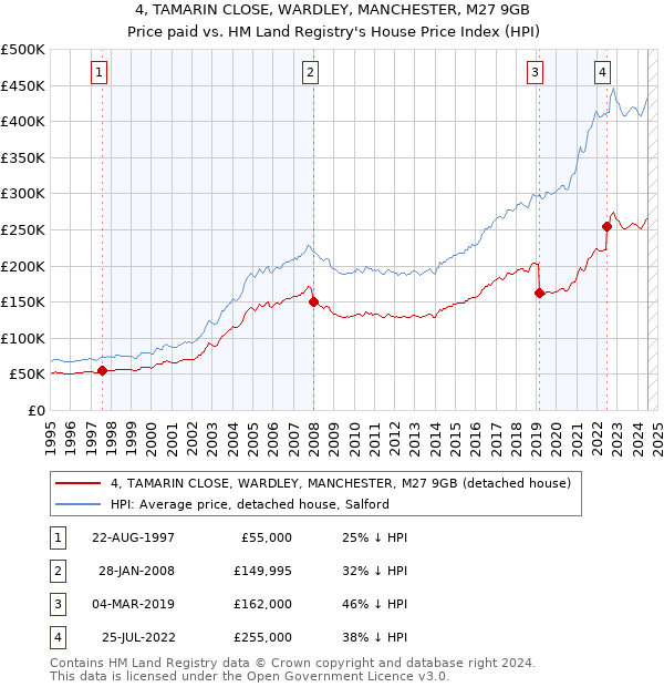 4, TAMARIN CLOSE, WARDLEY, MANCHESTER, M27 9GB: Price paid vs HM Land Registry's House Price Index