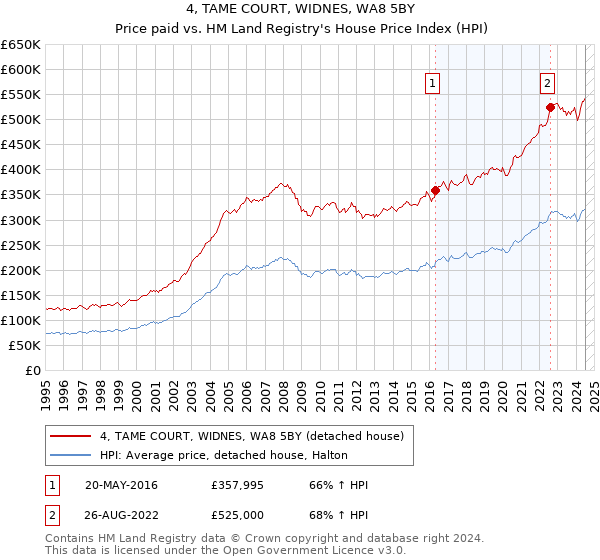 4, TAME COURT, WIDNES, WA8 5BY: Price paid vs HM Land Registry's House Price Index