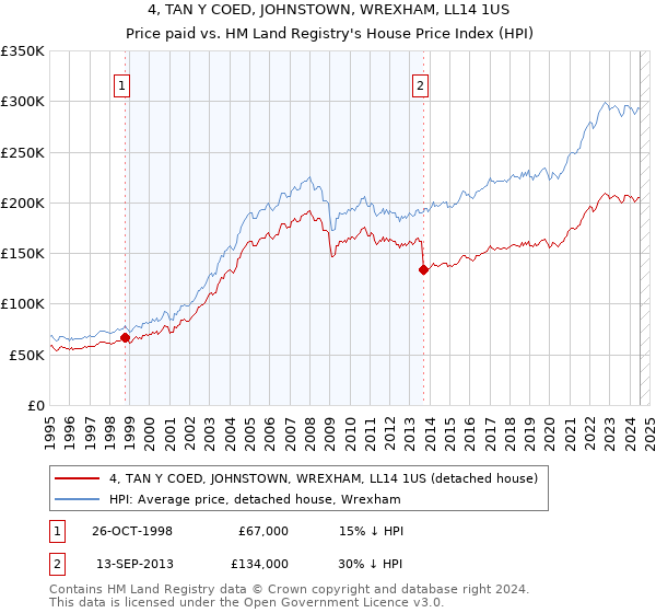 4, TAN Y COED, JOHNSTOWN, WREXHAM, LL14 1US: Price paid vs HM Land Registry's House Price Index