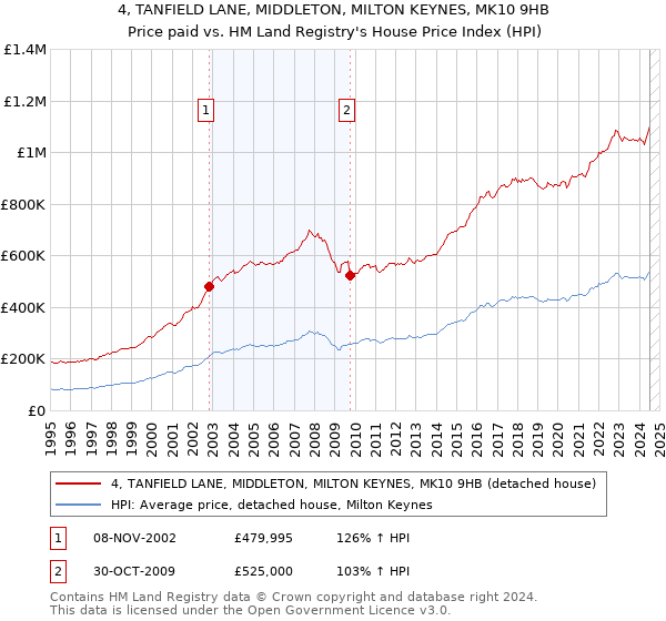 4, TANFIELD LANE, MIDDLETON, MILTON KEYNES, MK10 9HB: Price paid vs HM Land Registry's House Price Index