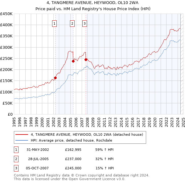 4, TANGMERE AVENUE, HEYWOOD, OL10 2WA: Price paid vs HM Land Registry's House Price Index