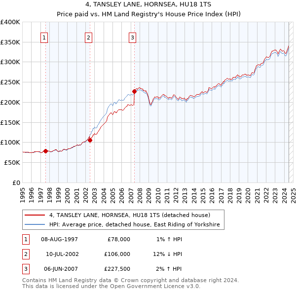 4, TANSLEY LANE, HORNSEA, HU18 1TS: Price paid vs HM Land Registry's House Price Index