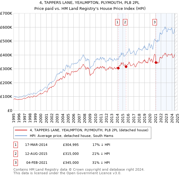 4, TAPPERS LANE, YEALMPTON, PLYMOUTH, PL8 2PL: Price paid vs HM Land Registry's House Price Index