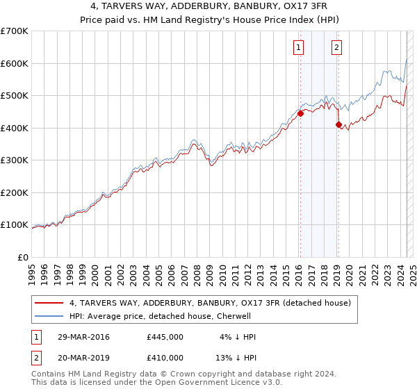 4, TARVERS WAY, ADDERBURY, BANBURY, OX17 3FR: Price paid vs HM Land Registry's House Price Index