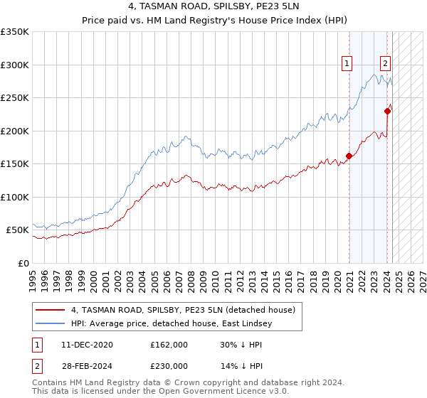 4, TASMAN ROAD, SPILSBY, PE23 5LN: Price paid vs HM Land Registry's House Price Index