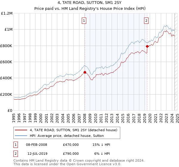 4, TATE ROAD, SUTTON, SM1 2SY: Price paid vs HM Land Registry's House Price Index