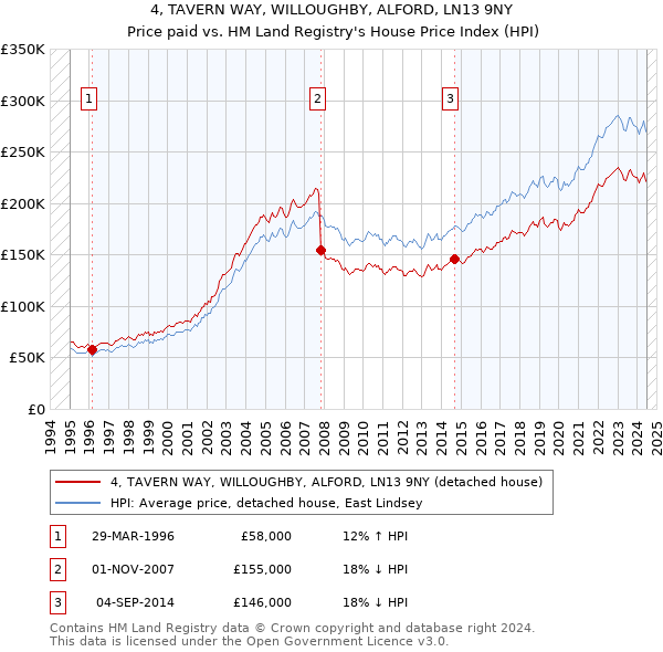 4, TAVERN WAY, WILLOUGHBY, ALFORD, LN13 9NY: Price paid vs HM Land Registry's House Price Index