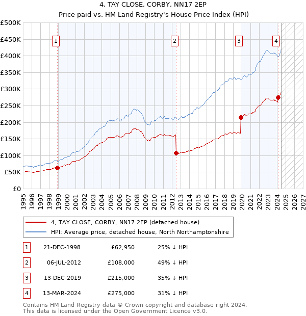 4, TAY CLOSE, CORBY, NN17 2EP: Price paid vs HM Land Registry's House Price Index