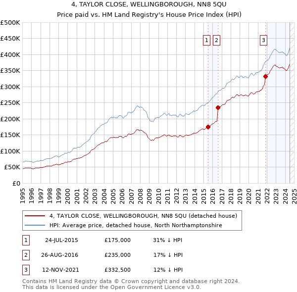 4, TAYLOR CLOSE, WELLINGBOROUGH, NN8 5QU: Price paid vs HM Land Registry's House Price Index