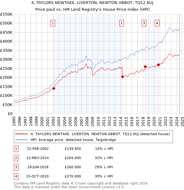 4, TAYLORS NEWTAKE, LIVERTON, NEWTON ABBOT, TQ12 6UJ: Price paid vs HM Land Registry's House Price Index