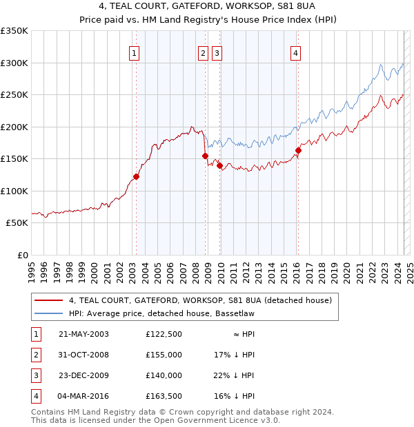 4, TEAL COURT, GATEFORD, WORKSOP, S81 8UA: Price paid vs HM Land Registry's House Price Index