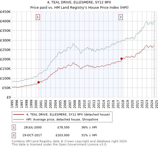 4, TEAL DRIVE, ELLESMERE, SY12 9PX: Price paid vs HM Land Registry's House Price Index