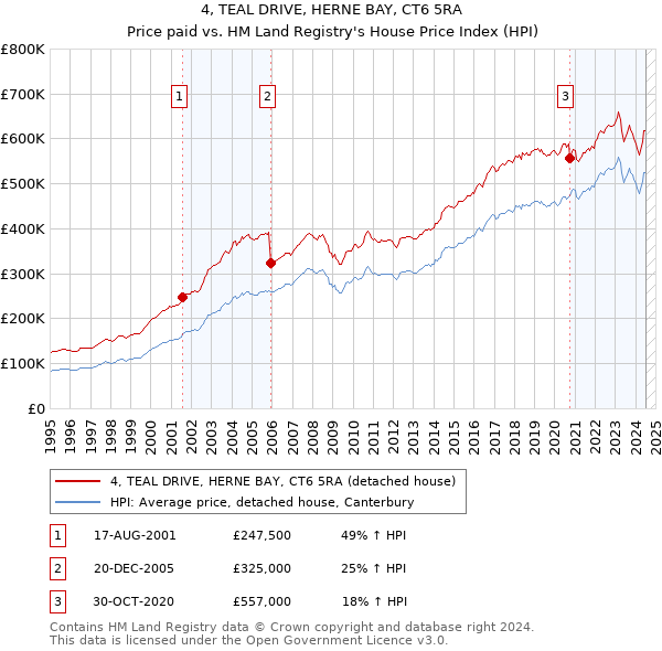 4, TEAL DRIVE, HERNE BAY, CT6 5RA: Price paid vs HM Land Registry's House Price Index