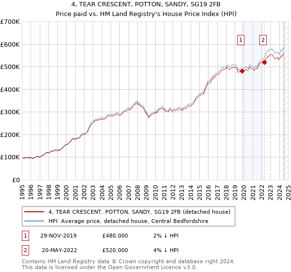 4, TEAR CRESCENT, POTTON, SANDY, SG19 2FB: Price paid vs HM Land Registry's House Price Index