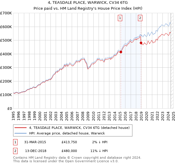 4, TEASDALE PLACE, WARWICK, CV34 6TG: Price paid vs HM Land Registry's House Price Index