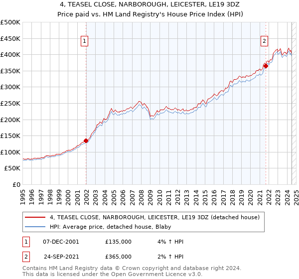 4, TEASEL CLOSE, NARBOROUGH, LEICESTER, LE19 3DZ: Price paid vs HM Land Registry's House Price Index