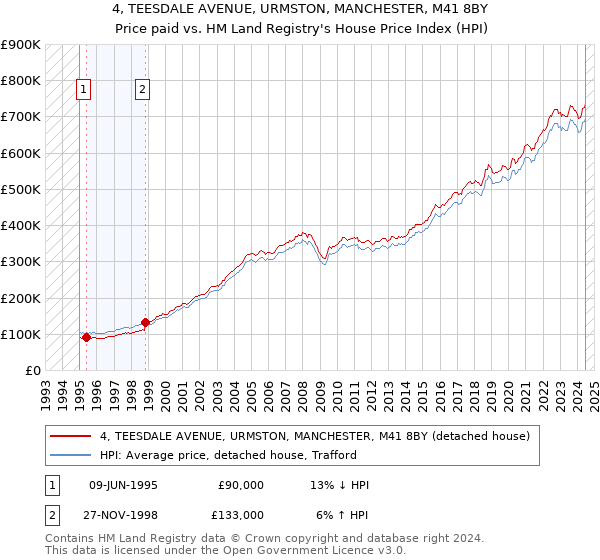 4, TEESDALE AVENUE, URMSTON, MANCHESTER, M41 8BY: Price paid vs HM Land Registry's House Price Index