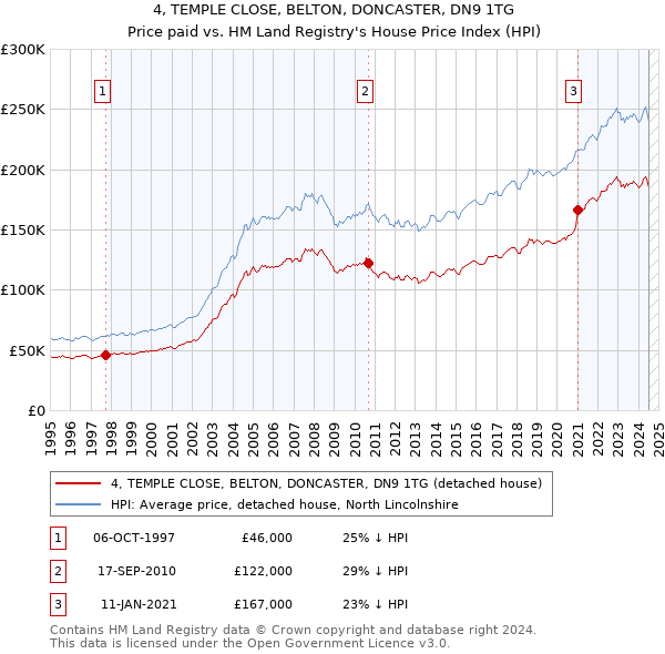 4, TEMPLE CLOSE, BELTON, DONCASTER, DN9 1TG: Price paid vs HM Land Registry's House Price Index