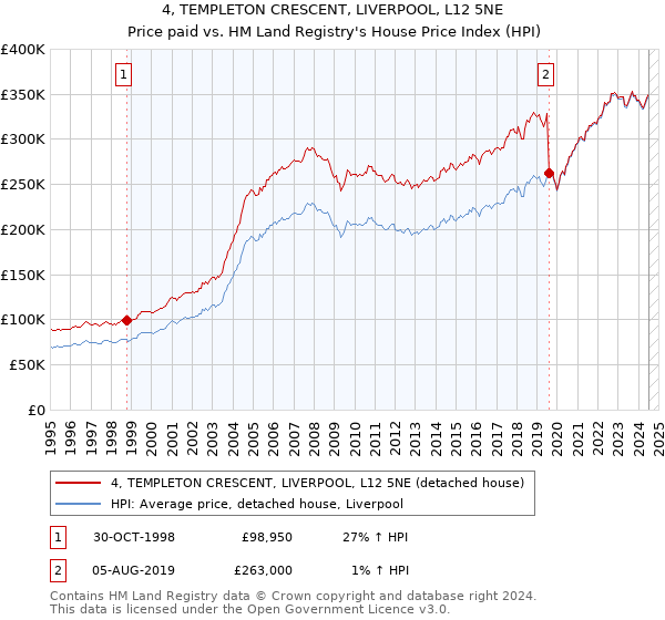 4, TEMPLETON CRESCENT, LIVERPOOL, L12 5NE: Price paid vs HM Land Registry's House Price Index